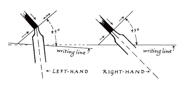 Diagram showing the writing line and nib angle for left- and right-handed writers