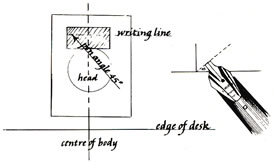 Diagram showing the ideal posture and writing angle