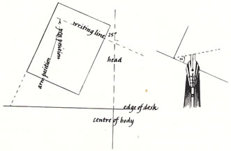 Diagram showing the ideal posture and writing angle for a left-handed person